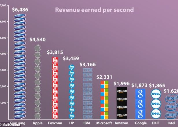 Sumele Colosale Incasate De Apple Samsung Hp Si Intel In Fiecare Secunda Infografic