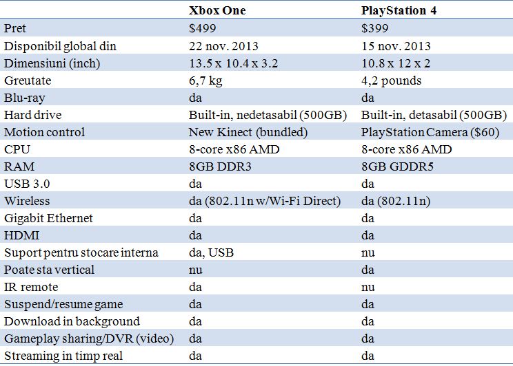 Xbox One vs. PlayStation 4. Comparatie: cat de bine se vad jocurile. Specificatii, pret si VIDEO Xbox One Vs Playstation 4 Specificatii Pret Si Video