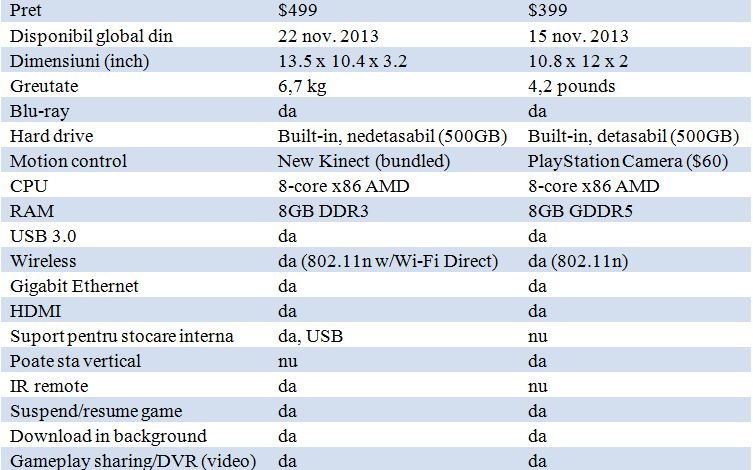 Xbox One vs. PlayStation 4. Comparatie: cat de bine se vad jocurile. Specificatii, pret si VIDEO Xbox One Vs Playstation 4 Specificatii Pret Si Video