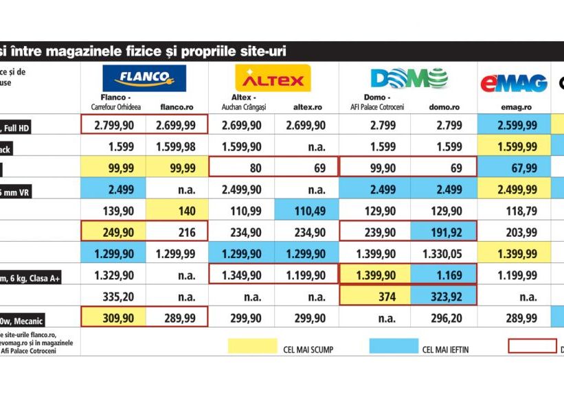 Diferente Mari De Pret Intre Magazinele Online Si Cele Fizice Unde Sunt Cele Mai Ieftine Produse