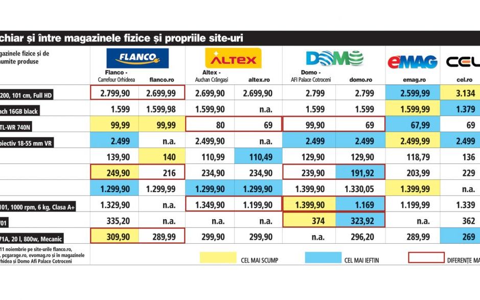 Diferente Mari De Pret Intre Magazinele Online Si Cele Fizice Unde Sunt Cele Mai Ieftine Produse