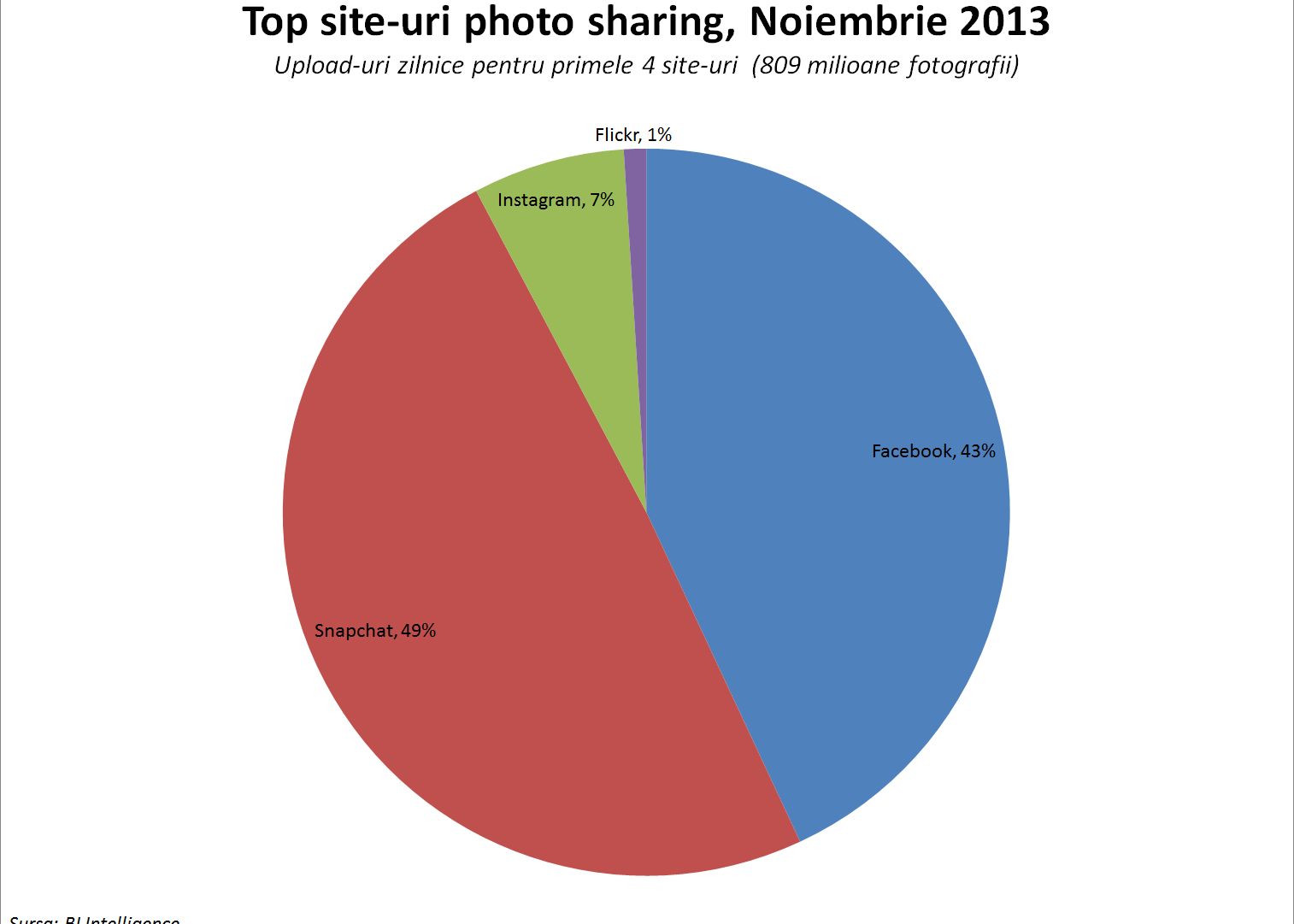 Pe Snapchat Se Pun Zilnic Mai Multe Poze Decat Pe Facebook Si Instagram La Un Loc