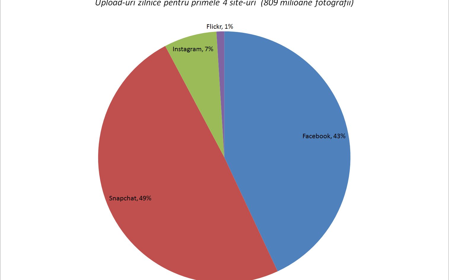 Pe Snapchat Se Pun Zilnic Mai Multe Poze Decat Pe Facebook Si Instagram La Un Loc