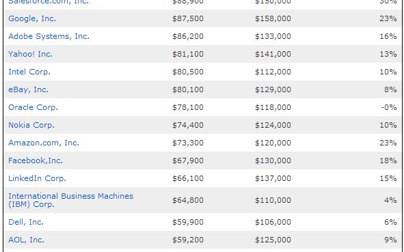 Cele Mai Mari Salarii Din It Companiile Pentru Care Sa Lucrezi Google E Abia Pe Locul 4