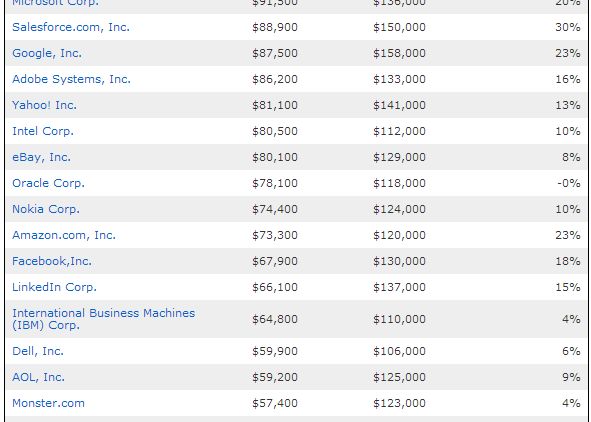 Cele Mai Mari Salarii Din It Companiile Pentru Care Sa Lucrezi Google E Abia Pe Locul 4