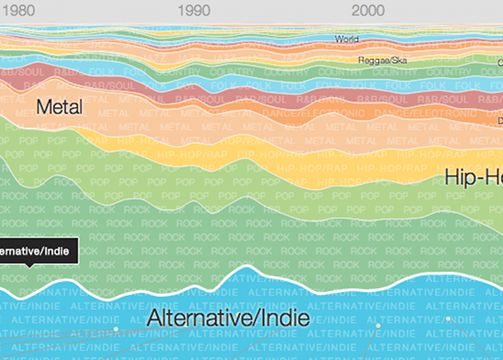 Infografic Google: Cum s-a schimbat in ultimii 64 de ani muzica pe care o ascultam Infografic Google Cum S A Schimbat In Ultimii 64 De Ani Muzica Pe Care O Ascultam