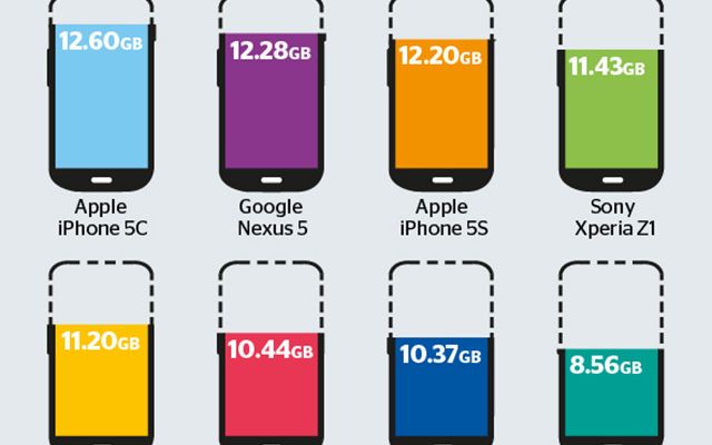 Cat Spatiu De Stocare Primesti In Realitate Atunci Cand Iti Cumperi Un Telefon Cu 16 Gb Infografic