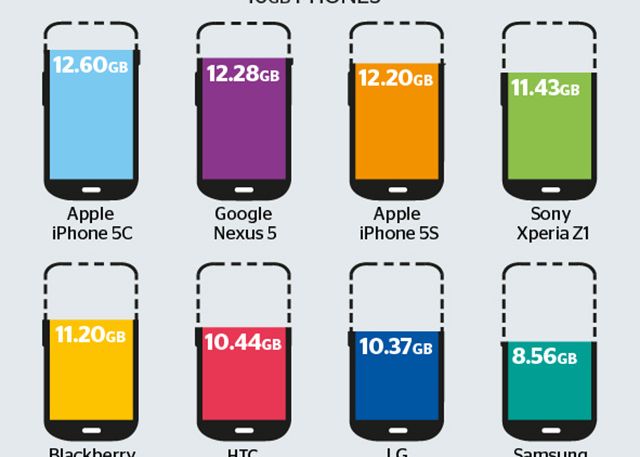 Cat Spatiu De Stocare Primesti In Realitate Atunci Cand Iti Cumperi Un Telefon Cu 16 Gb Infografic