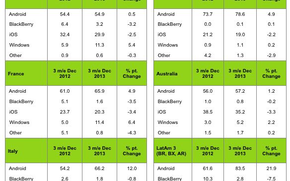 Android Creste Samsung Coboara Care Companii Se Descurca Cel Mai Bine Pe Piata Telefoanelor Inteligente