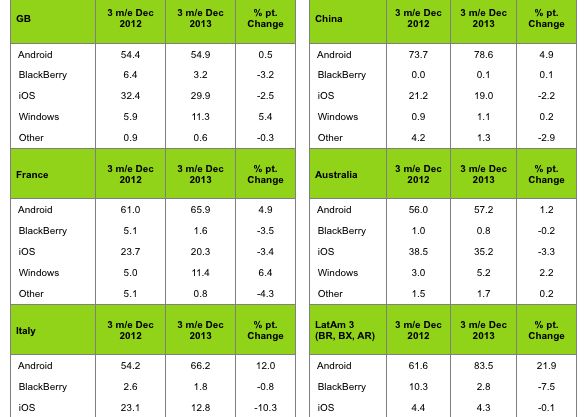 Android Creste Samsung Coboara Care Companii Se Descurca Cel Mai Bine Pe Piata Telefoanelor Inteligente