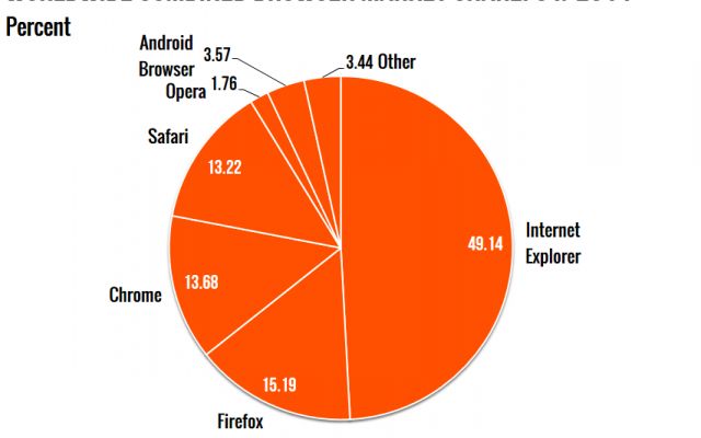 Care este cel mai folosit browser si cel mai apreciat Windows. Datele pe luna ianuarie Care Este Cel Mai Folosit Browser Si Cel Mai Apreciat Windows Datele Pe Luna Ianuarie