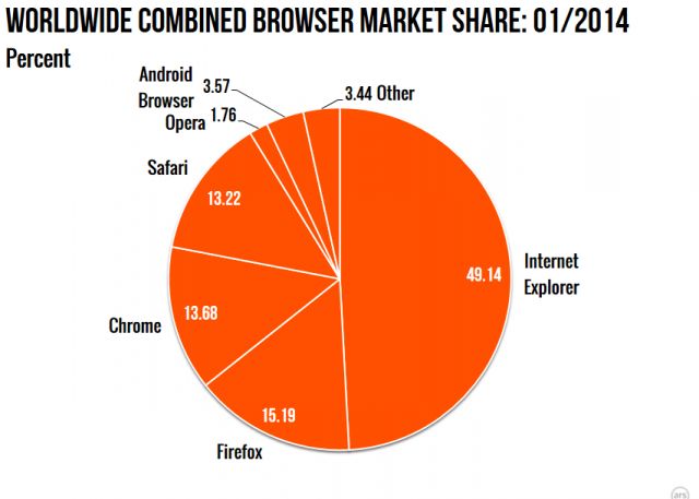 Care este cel mai folosit browser si cel mai apreciat Windows. Datele pe luna ianuarie Care Este Cel Mai Folosit Browser Si Cel Mai Apreciat Windows Datele Pe Luna Ianuarie