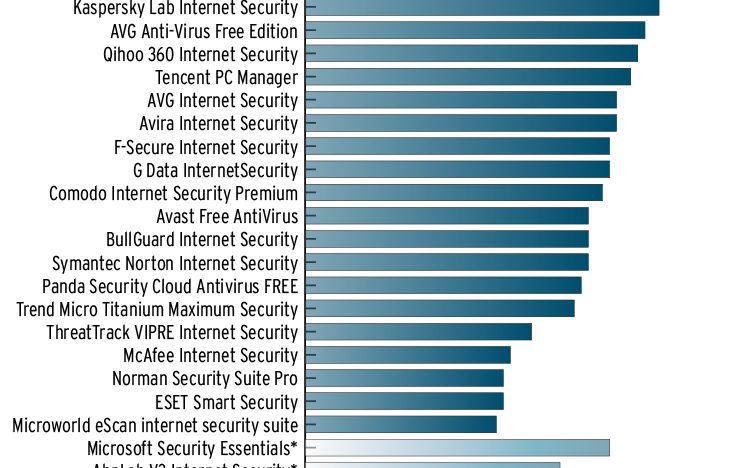 Bitdefender Locul Intai La Performanta Si Protectie In Testele Laboratorului Av Test