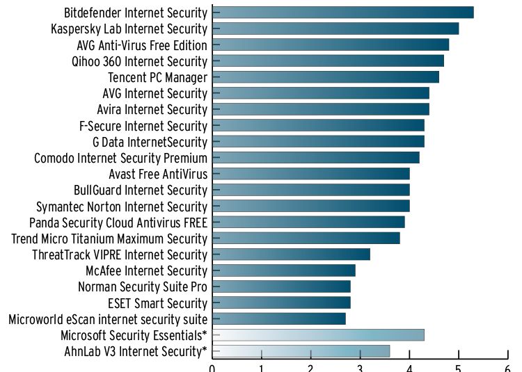 Bitdefender, locul intai la performanta si protectie in testele laboratorului AV-TEST Bitdefender Locul Intai La Performanta Si Protectie In Testele Laboratorului Av Test