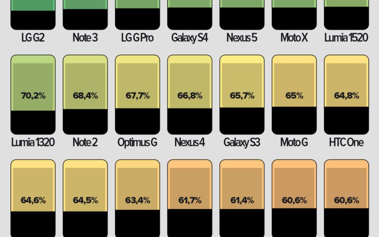 Cat De Mari Sunt Cu Adevarat Ecranele Telefoanelor Capitolul La Care Telefoanele Pe Android Sunt Peste