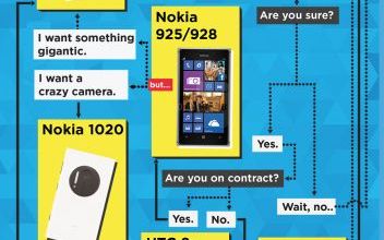 Cum iti alegi un telefon. Infografic Cum Iti Alegi Un Telefon Infografic