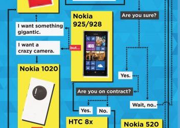 Cum iti alegi un telefon. Infografic Cum Iti Alegi Un Telefon Infografic