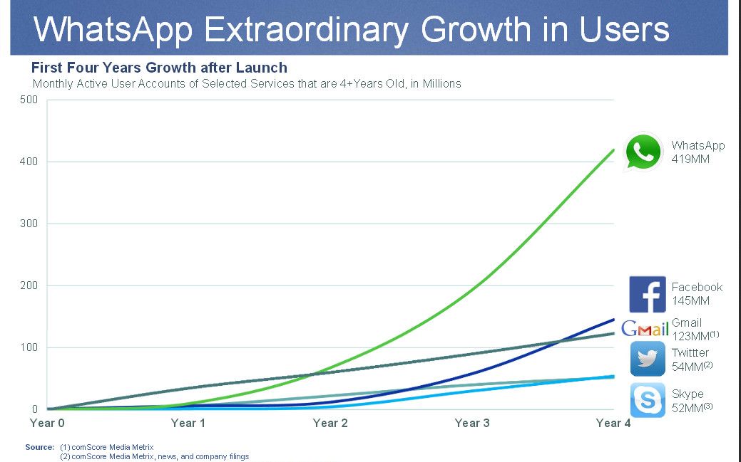Intrebarea De 19 Miliarde De Dolari De Ce A Cumparat Mark Zuckerberg Whatsapp