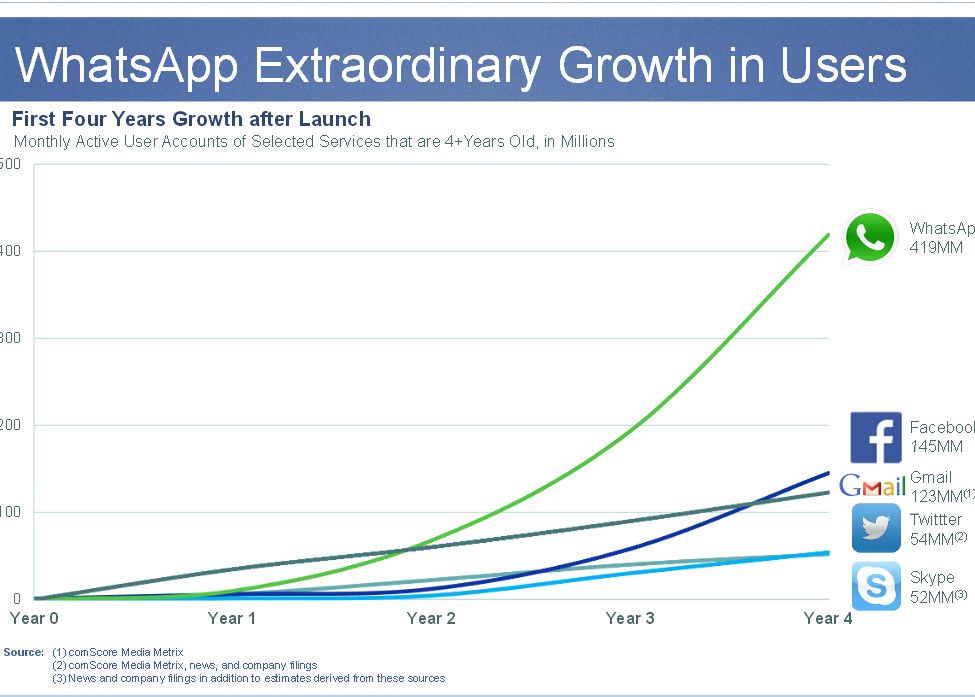 Intrebarea De 19 Miliarde De Dolari De Ce A Cumparat Mark Zuckerberg Whatsapp