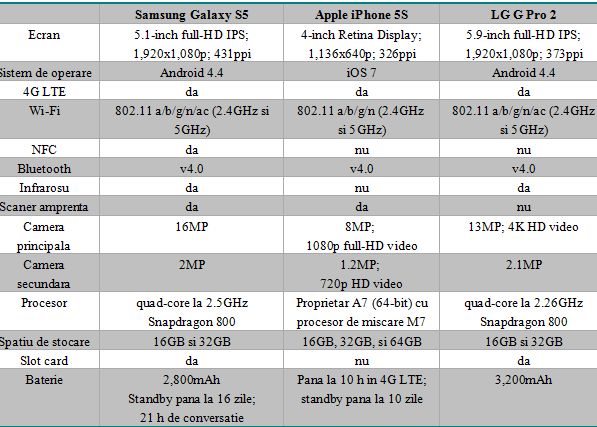 Samsung Galaxy S5 Iphone 5s Si Lg G Pro 2 Tabel Comparativ Care Are Cele Mai Bune Specificatii