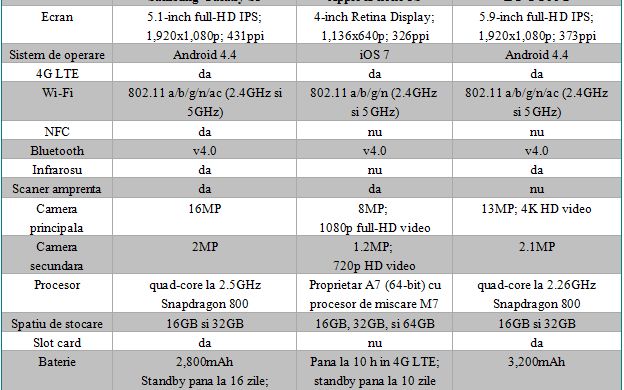 Samsung Galaxy S5 Iphone 5s Si Lg G Pro 2 Tabel Comparativ Care Are Cele Mai Bune Specificatii