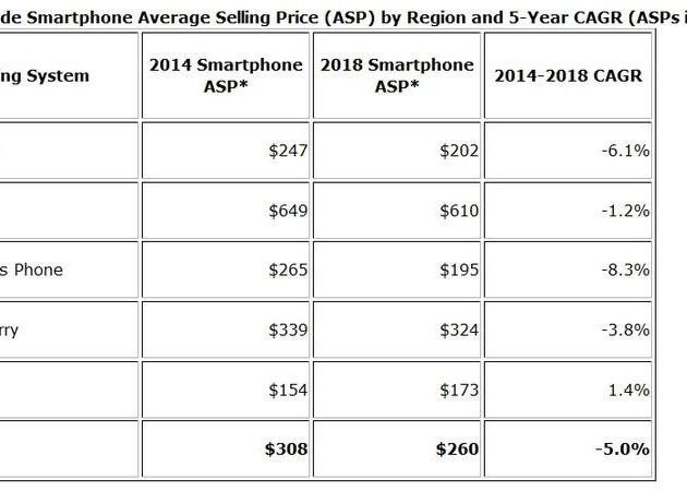 Vanzarile De Smartphone Uri In Cadere Libera Din Acest An Ce Se Va Intampla Cu Android Si Ios In 2018 2
