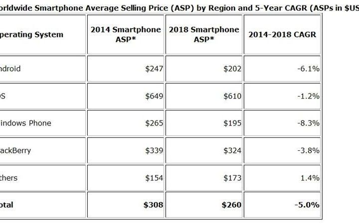 Vanzarile De Smartphone Uri In Cadere Libera Din Acest An Ce Se Va Intampla Cu Android Si Ios In 2018 2