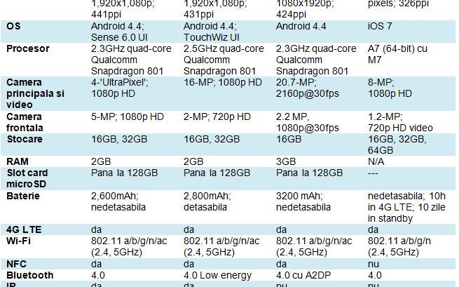 Htc One M8 Vs Galaxy S5 Vs Xperia Z2 Vs Iphone 5s Care E Smartphone Ul Cu Cele Mai Bune Specificatii