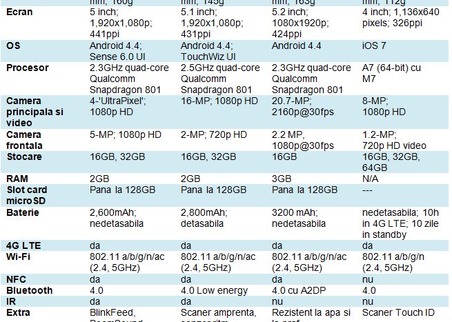 Htc One M8 Vs Galaxy S5 Vs Xperia Z2 Vs Iphone 5s Care E Smartphone Ul Cu Cele Mai Bune Specificatii