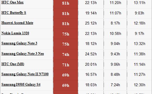 Telefoanele Cu Cea Mai Buna Baterie Cum Se Descurca Cele Mai Dorite Modele