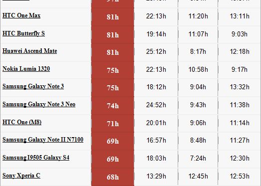 Telefoanele Cu Cea Mai Buna Baterie Cum Se Descurca Cele Mai Dorite Modele
