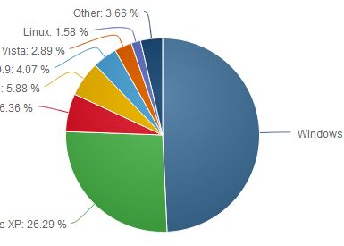 Windows Xp Ramane Puternic In Piata Desi Microsoft Nu Mai Acorda Suport Pentru El