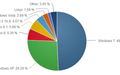Windows XP ramane puternic in piata, desi Microsoft nu mai acorda suport pentru el
