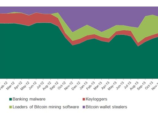 Kaspersky Moneda Virtuala Bitcoin Tot Mai Lovita De Atacuri Informatice