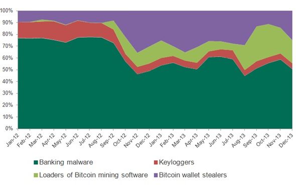 Kaspersky: Moneda virtuala Bitcoin, tot mai lovita de atacuri informatice Kaspersky Moneda Virtuala Bitcoin Tot Mai Lovita De Atacuri Informatice
