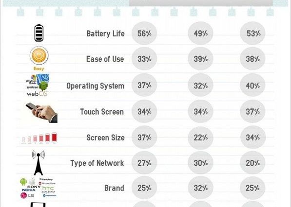 Bateria Cel Mai Important Criteriu Pentru Cei Care Cumpara Un Telefon Infografic