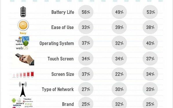 Bateria, cel mai important criteriu pentru cei care isi cumpara un telefon. INFOGRAFIC Bateria Cel Mai Important Criteriu Pentru Cei Care Cumpara Un Telefon Infografic