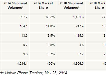 Ce Telefoane Mobile Le Vom Cumpara In 2018 Razboiul Dintre Android Si Ios Devine Si Mai Interesant