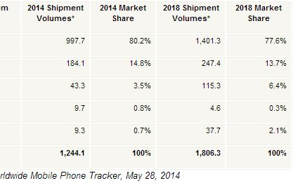 Ce Telefoane Mobile Le Vom Cumpara In 2018 Razboiul Dintre Android Si Ios Devine Si Mai Interesant