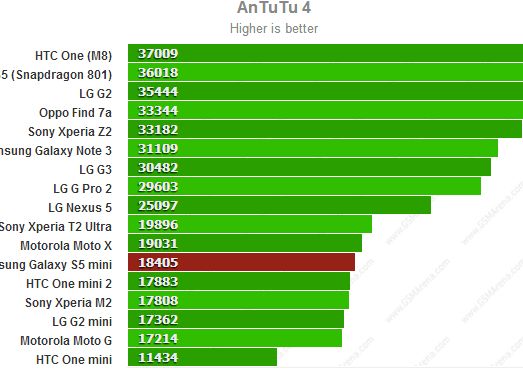 Samsung Galaxy S5 Mini A Aparut In Poze La Calitate Buna Specificatiile Telefonului