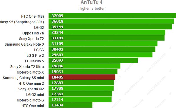 Samsung Galaxy S5 Mini A Aparut In Poze La Calitate Buna Specificatiile Telefonului