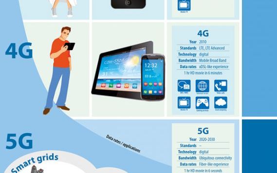 Europenii Vor Avea Internet 5g Si Cladiri Care Comunica Intre Ele Proiectul Sf De 700 De Milioane De Euro