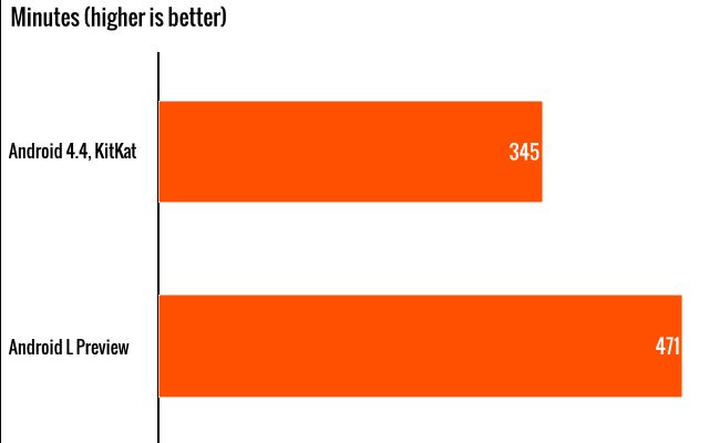 Android L ar creste durata de viata a bateriei cu 36% fata de 4.4 KitKat Android L Ar Creste Durata De Viata A Bateriei Cu 36 Fata De 4 4 Kitkat