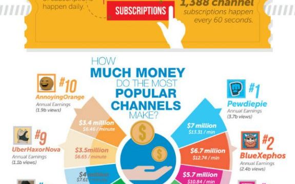 Ce Se Intampla Pe Youtube In 60 De Secunde Infografic