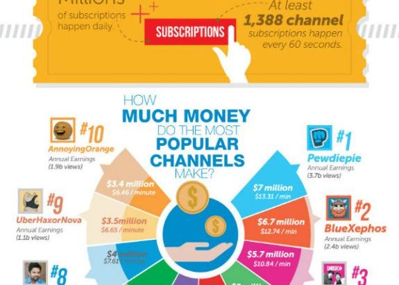 Ce Se Intampla Pe Youtube In 60 De Secunde Infografic