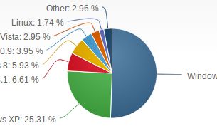 Windows 8.x, in declin. Cat a pierdut in iunie fata de mai si care e cea mai apreciata versiune Windows 8 X In Declin Ce Cota De Piata A Pierdut In Mai Fata De Iunie