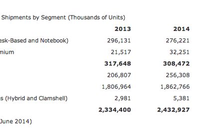 Tabletele egaleaza PC-urile la livrari. Ce gadgeturi cumpara lumea in 2014 Tabletele Egaleaza Pc Urile La Livrari Ce Gadgeturi Cumpara Lumea In 2014
