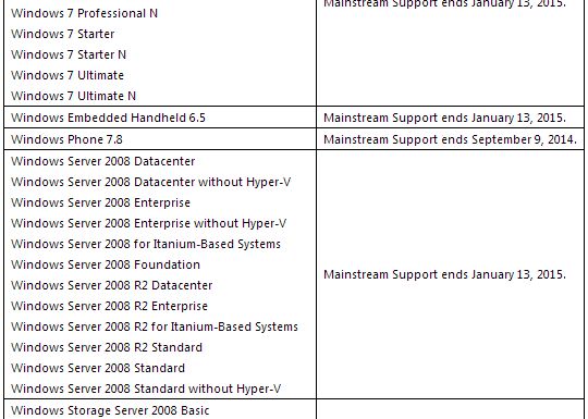 Microsoft Retrage Suportul Si Pentru Windows 7 Si Alte Softuri