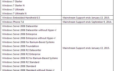 Microsoft se pregateste sa retraga suportul si pentru Windows 7