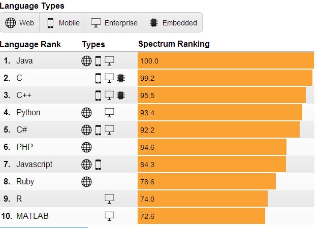 Care Sunt Cele Mai Folosite Limbaje De Programare